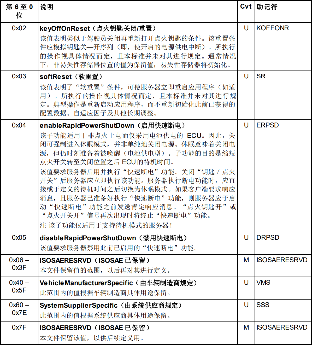 Code 201422 14229汽车诊断协议学习笔记_14229协议-CSDN博客