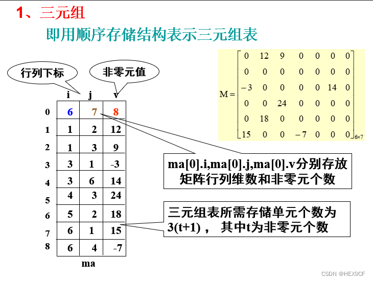 【数据结构与算法】稀疏矩阵(三元组,十字链表存储)详解_三元组和十字链表-CSDN博客
