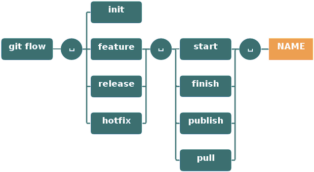 git flow 命令行操作示意图