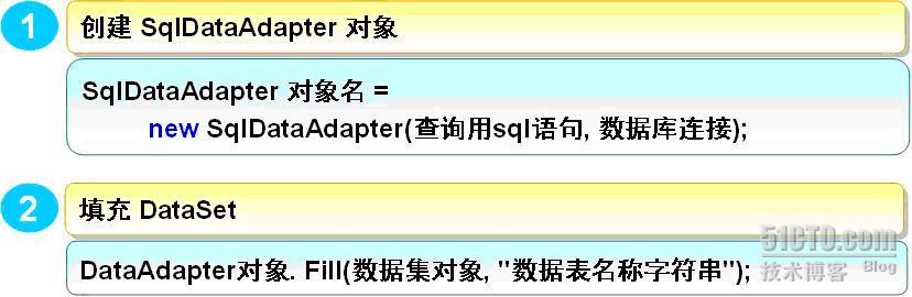 使用DataAdapter对象填充数据集语法图