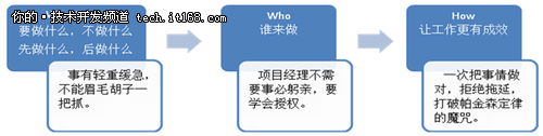 时间管理的本质