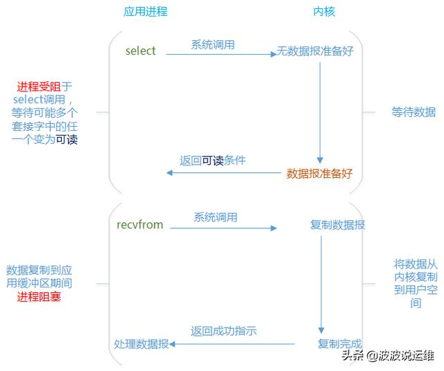 超详细的I/O多路复用概念、常用I/O模型、系统调用等介绍