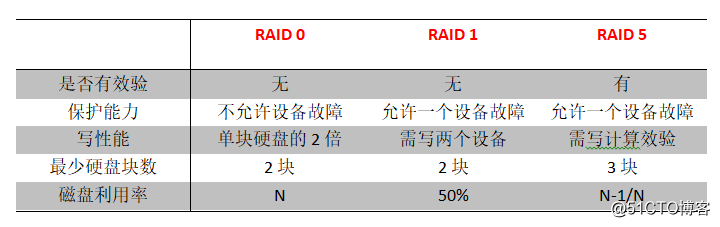 常见的RAID磁盘阵列