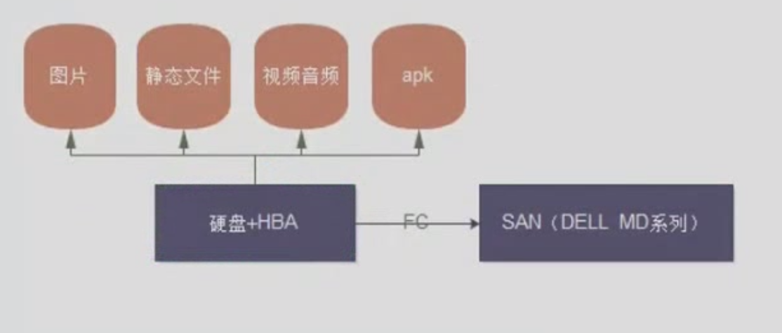 存储区域网络,存储区域网络SAN