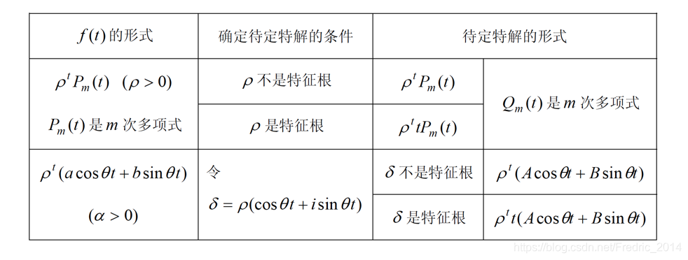 差分方程解析-CSDN博客