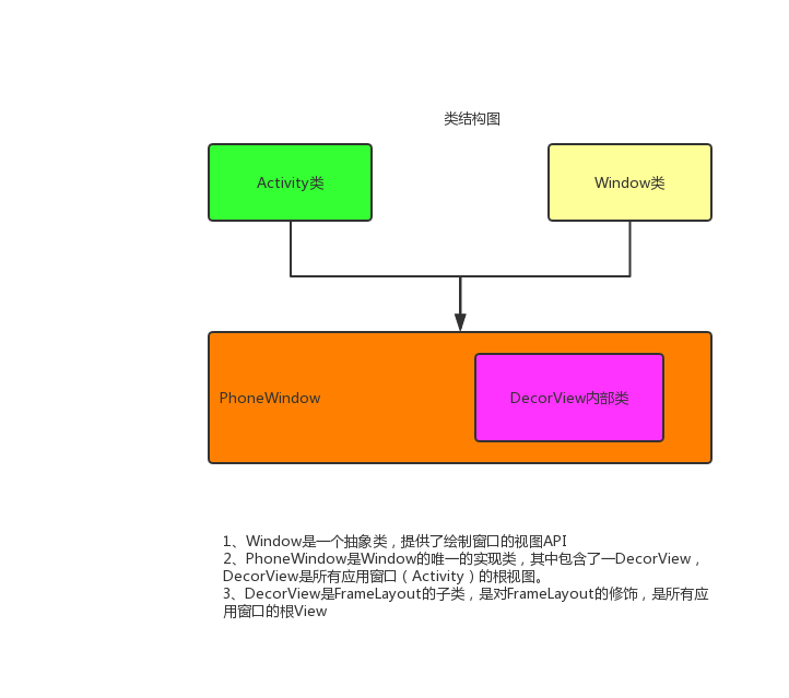 窗口的类结构图