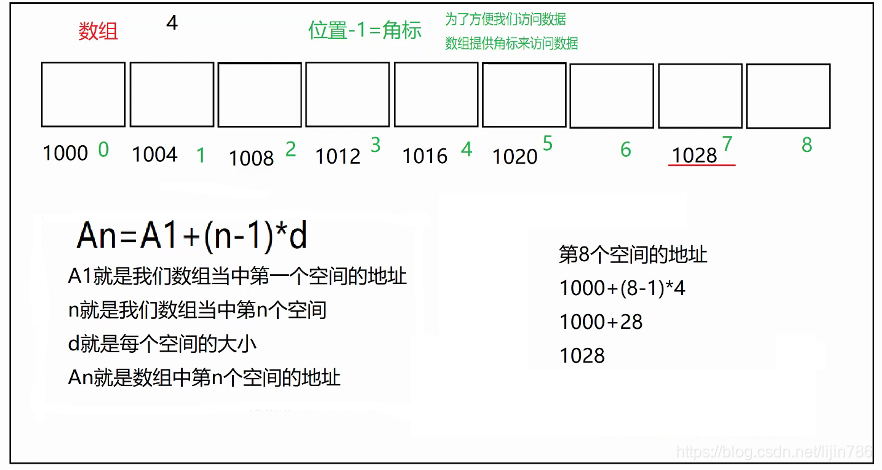 java(六)数组(一维数组)_通过角标修改数组的原理-CSDN博客