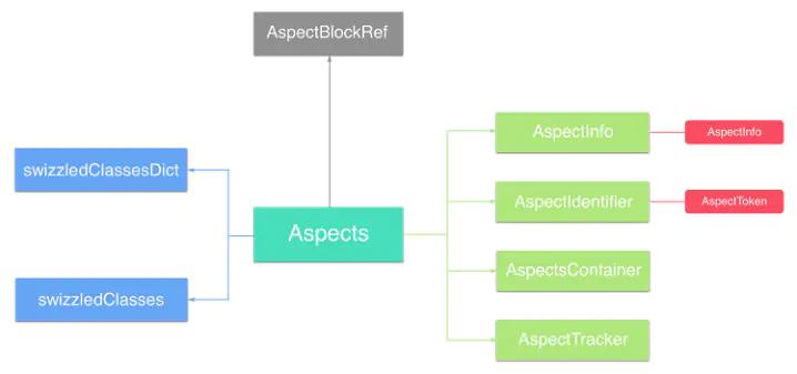 Aspects结构剖析