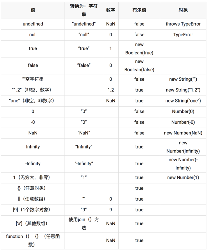 Javascript类型转换