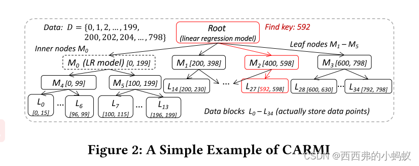 CARMI: A Cache-Aware Learned Index with a Cost-based Construction ...