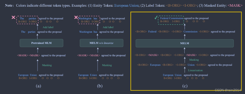 Few-shot NER信息抽取综述_label semantics for few shot named entity recognit ...