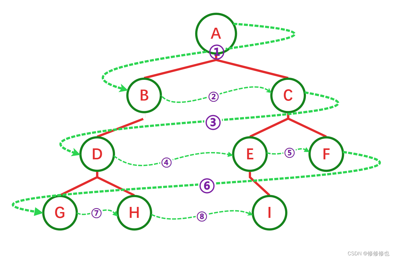【数据结构】什么是二叉树?插图61 【数据结构】什么是二叉树?