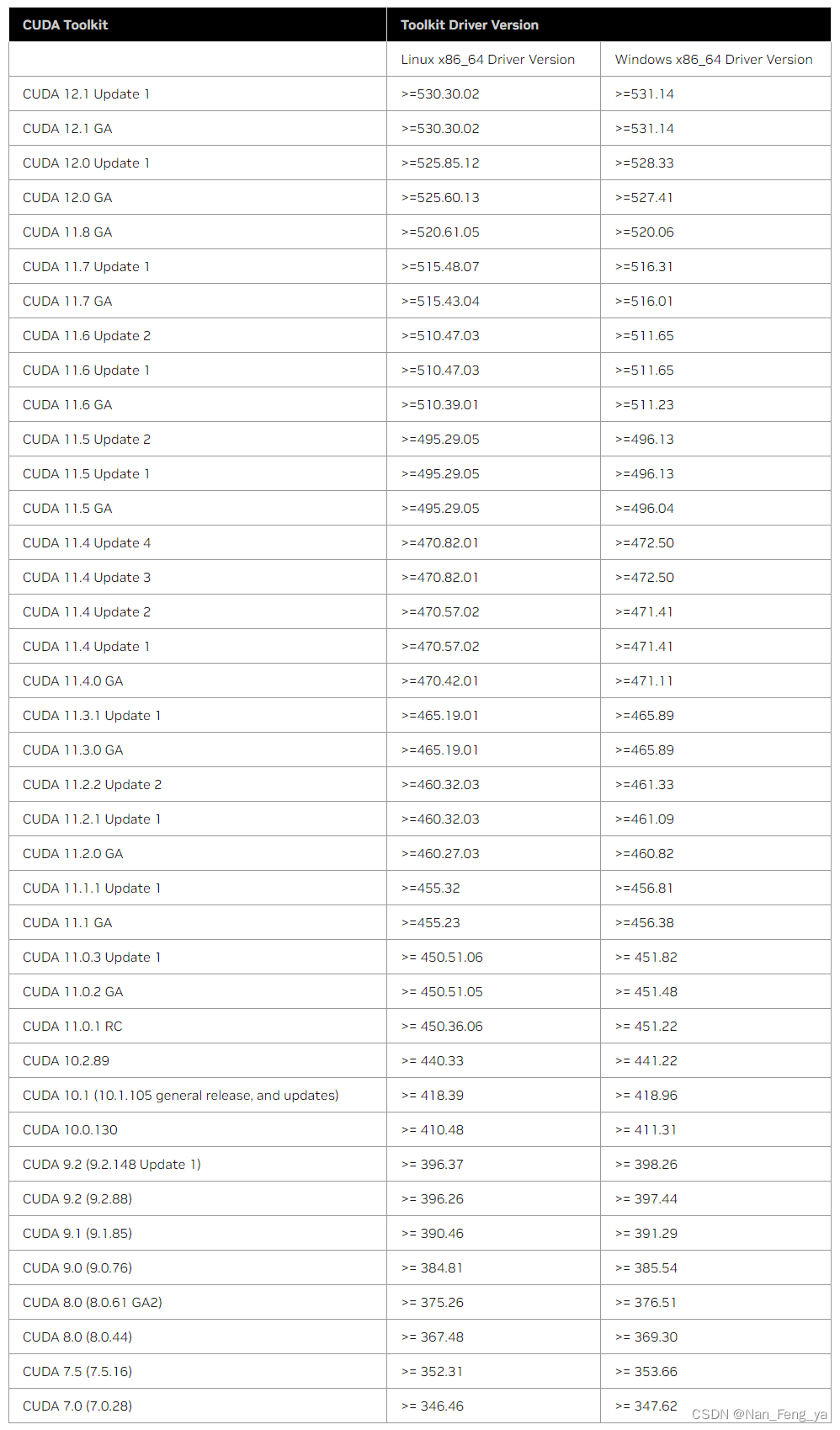 NVIDIA CUDA cuDNN Torch Tensorflow nvidia cuda CSDN NVIDIA CUDA cuDNN Torch Tensorflow nvidia cuda CSDN