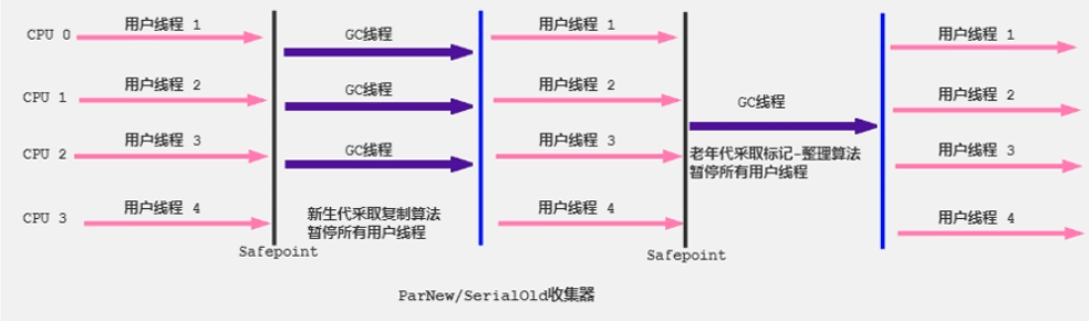 ParNew GC工作示意图