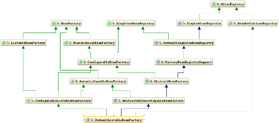 DefaultListableBeanFactory类继承关系 图