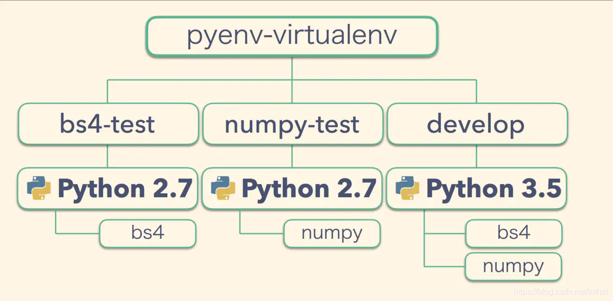直接安装pyenv，然后安装对应版本的anaconda