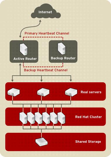 RedHat5实现负载均衡（LVS--DR方法实现）