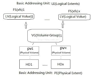 CentOS7默认安装的/home中转移空间到根目录/ - LVM操作简明教程_CentOS7默认安装的/home中转移