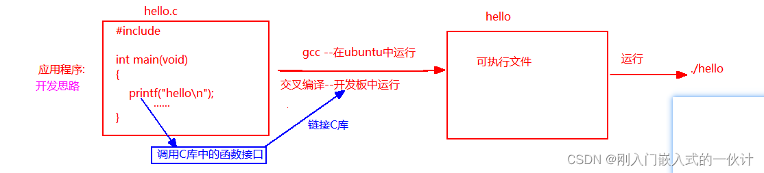 驱动开发思路以及应用程序与驱动程序的区别_驱动程序和应用程序的区别-CSDN博客