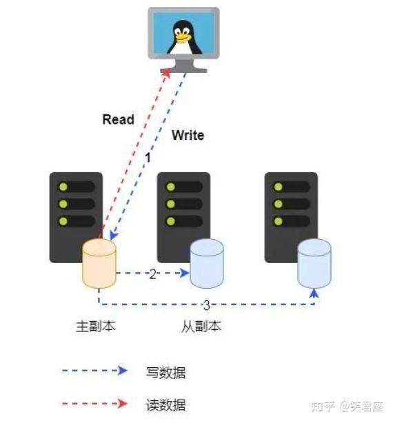 【ceph】学习笔记（二）RADOS的基本组件及存储流程