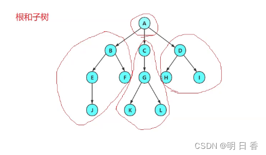 树结构及其相关概念详解-CSDN博客