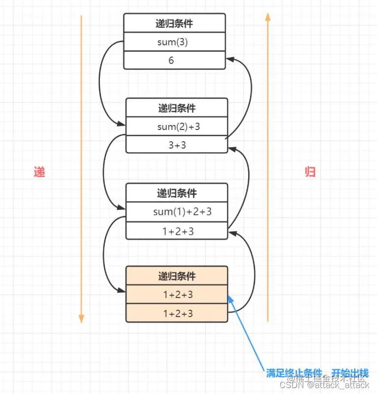 递归解析：词典比喻与栈的关系,-CSDN博客