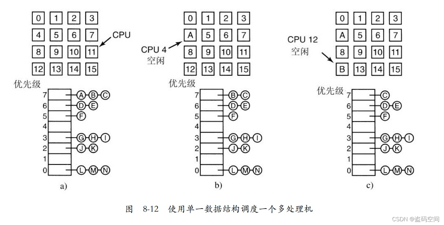 《现代操作系统》插图33 在这里插入图片描述
