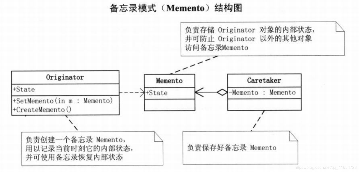备忘录模式结构图