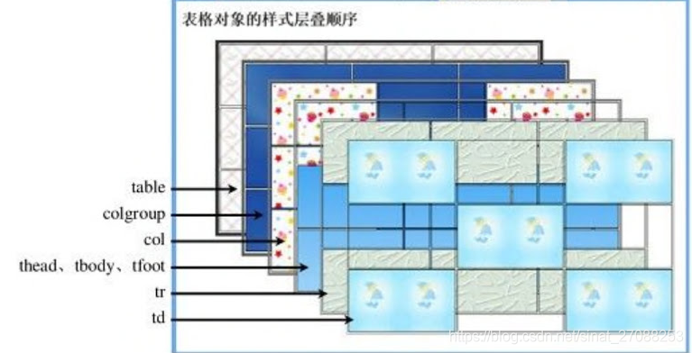 表格对象的样式层叠顺序