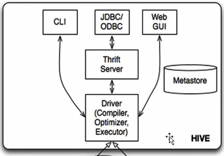 Hadoop生态圈知识