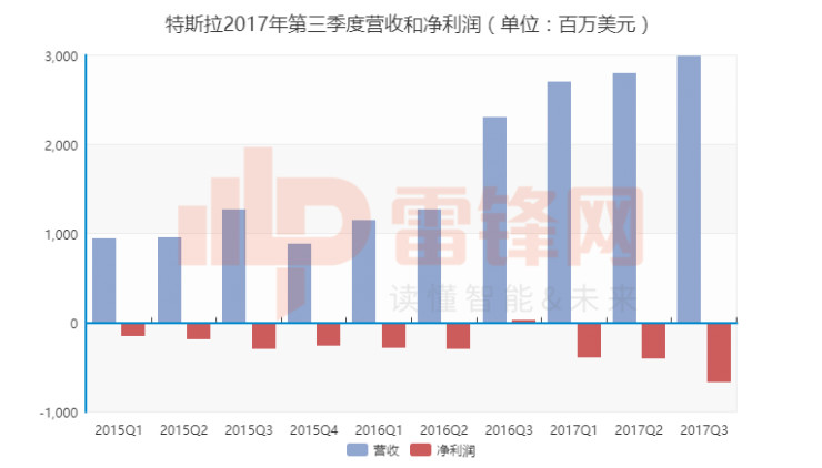 不要猥琐就是浪，特斯拉这一季度又亏大发了