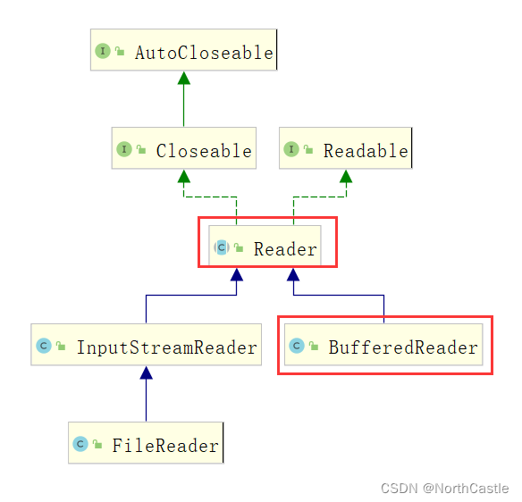 JAVA IO -处理流 BufferedReader_流转bufferreader-CSDN博客
