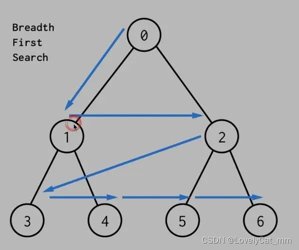 树以及树的遍历：宽度优先搜索BFS c++的代码实现_如何快速找到树的宽度c++-CSDN博客