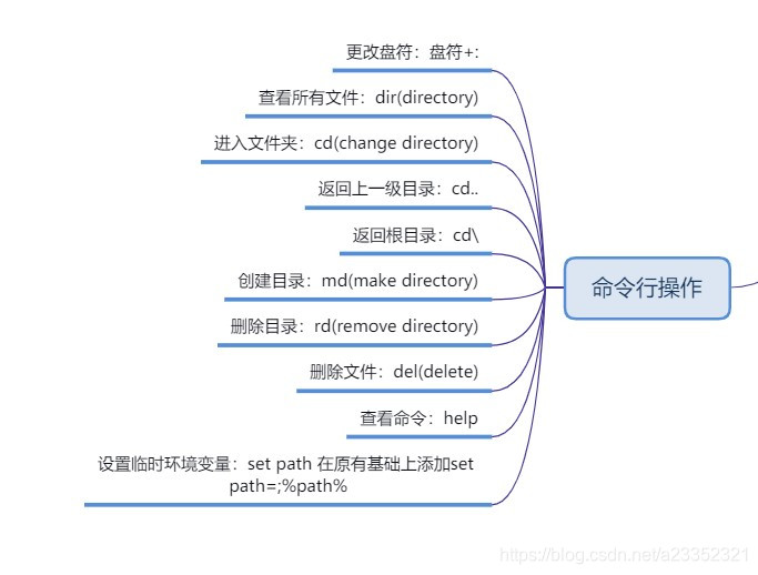 常用命令行操作