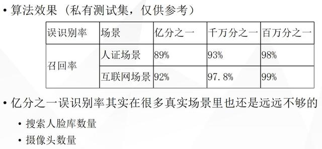格灵深瞳：人脸识别工业级大规模人脸识别实践探讨 | 百万人学AI