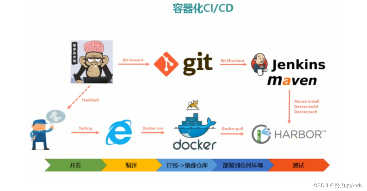 Jenkins从放弃到入门：部署、配置与应用