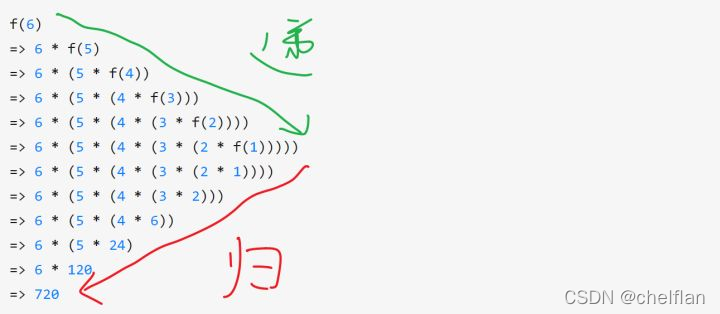 先递进，再回归——这就是「递归」。