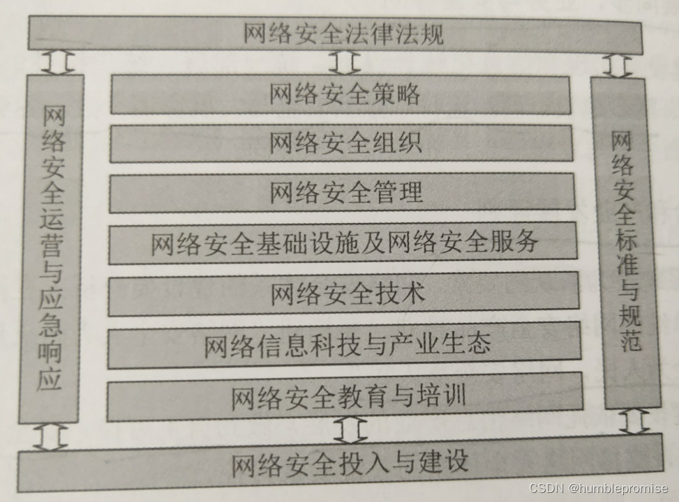 网络安全体系框架示意图