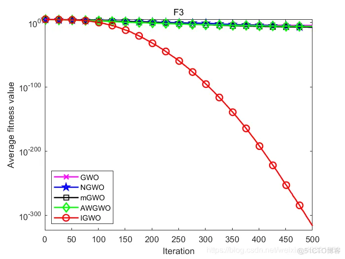 【优化求解】基于混合策略的改进灰狼优化算法matlab源码_matlab_21