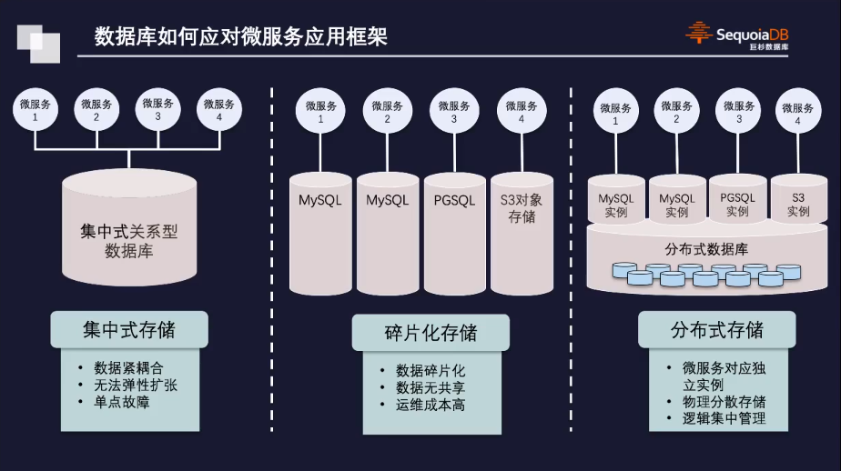 数据库应对微服务应用