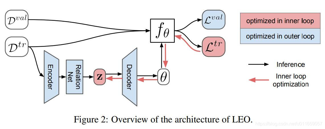 Meta-Learning with Latent Embedding Optimization-CSDN博客