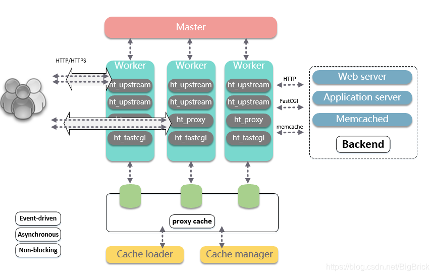 nginx2-基础架构设计