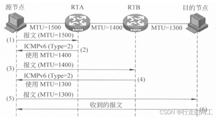 第4章 ICMPv6