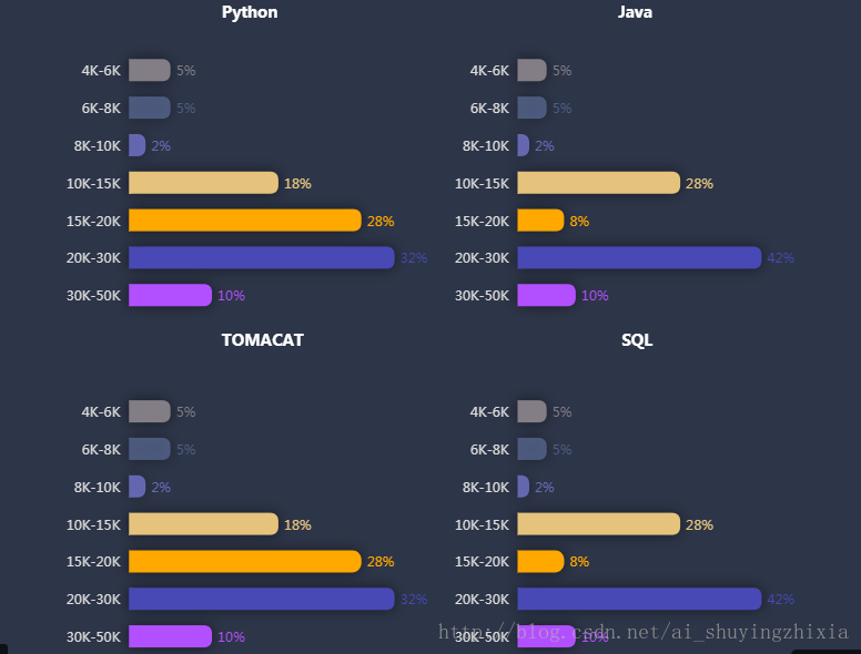 某城市多个职位的薪资分布