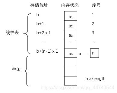 线性表的顺序储存结构