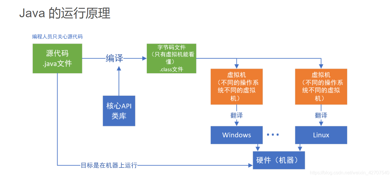 运行原理