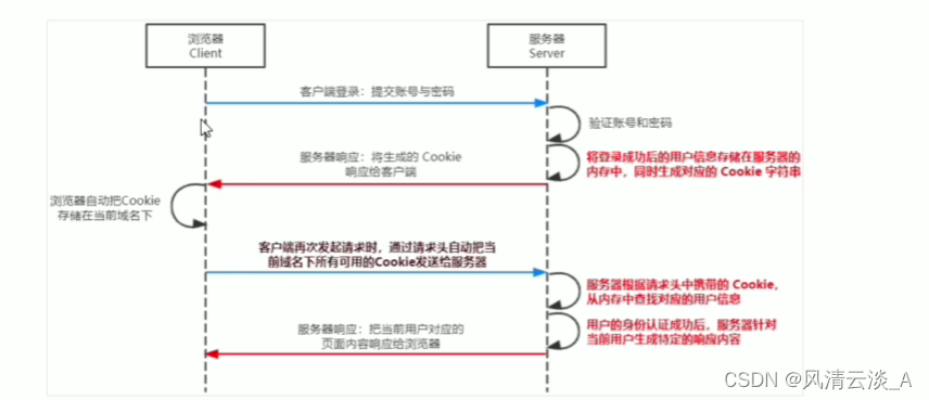 Express Session express里面的鉴权及express-session中间件的使用总结_express session-CSDN博客