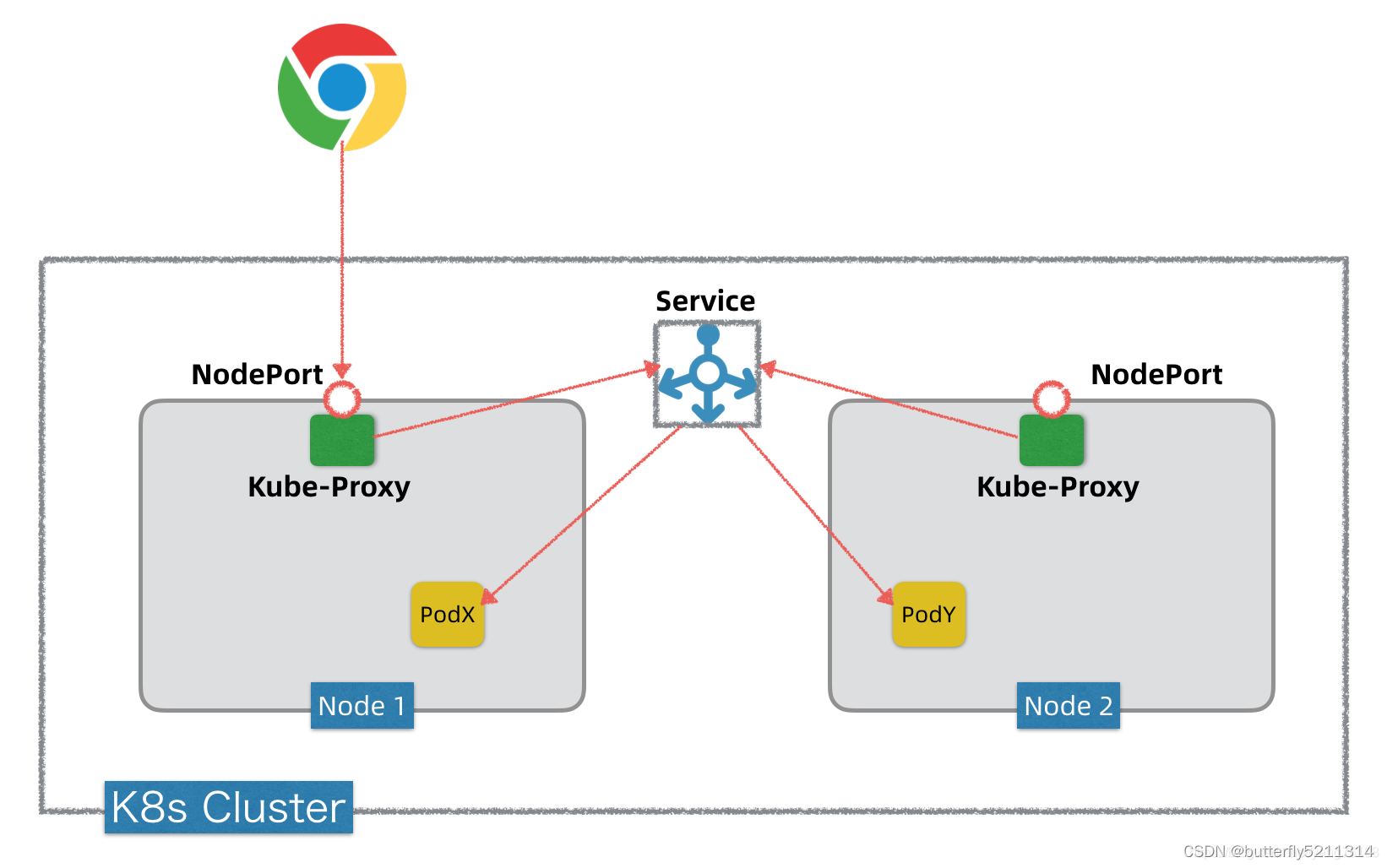 [转载]Kubernetes网络三部曲之三 ~ NodePort vs LoadBalancer vs Ingress_nodeports ...
