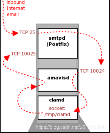 Postfix实现代理Exchange邮件传输方案_postfix和exchange-CSDN博客