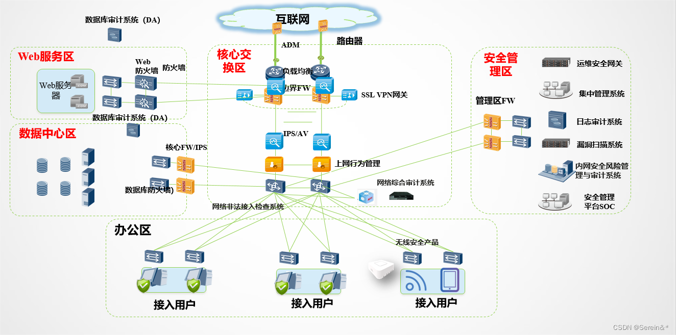 网络拓扑与安全组件：理解关键IT防御策略-CSDN博客